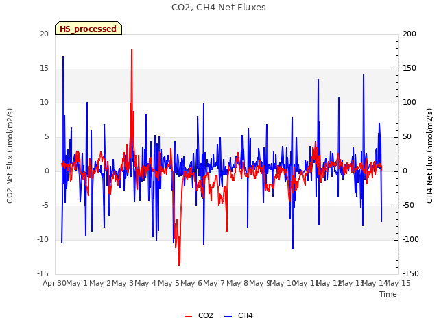 plot of CO2, CH4 Net Fluxes