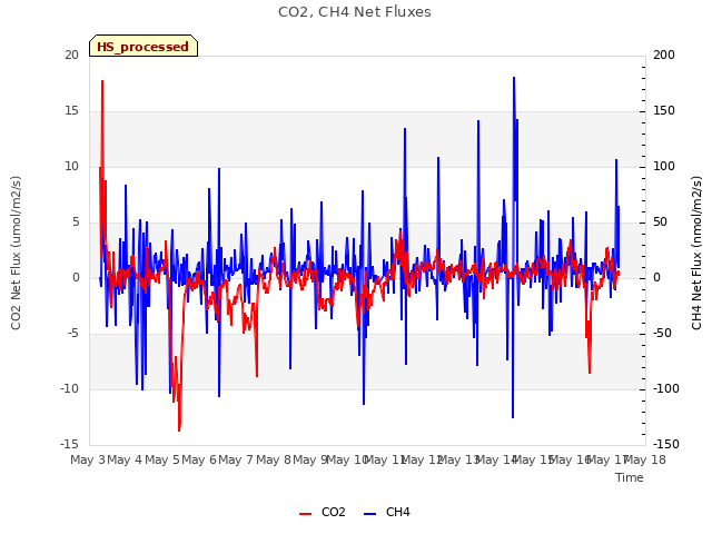 plot of CO2, CH4 Net Fluxes