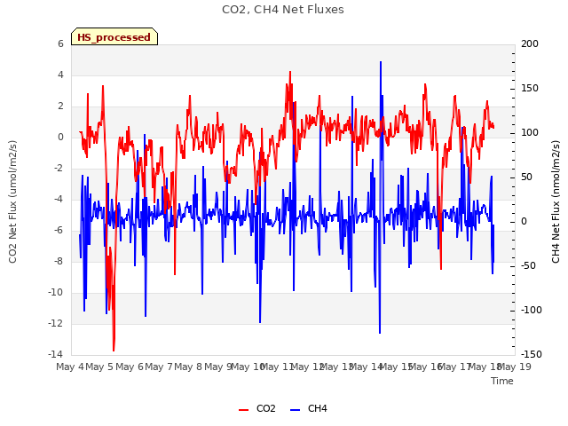 plot of CO2, CH4 Net Fluxes