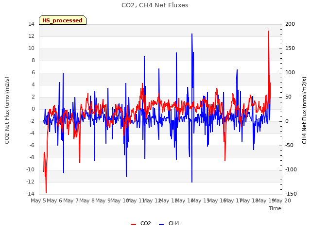 plot of CO2, CH4 Net Fluxes