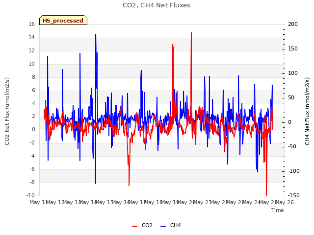 plot of CO2, CH4 Net Fluxes