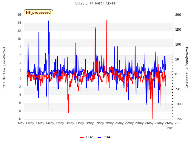 plot of CO2, CH4 Net Fluxes