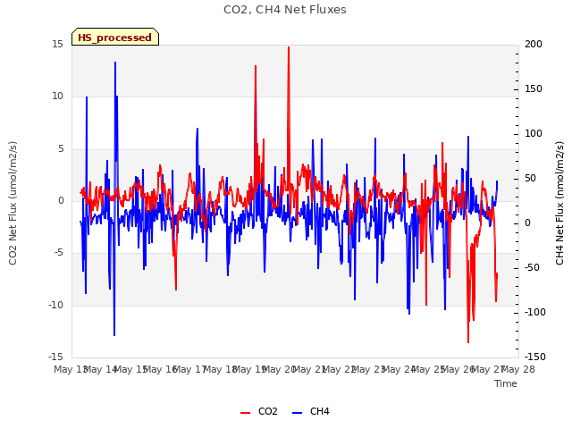 plot of CO2, CH4 Net Fluxes