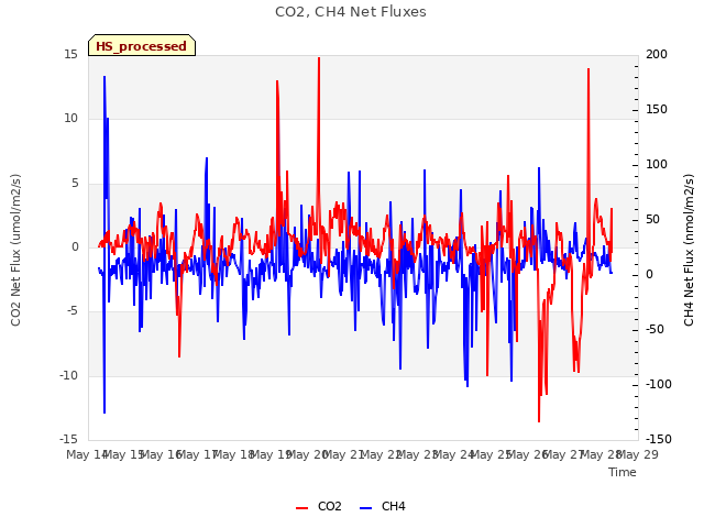 plot of CO2, CH4 Net Fluxes