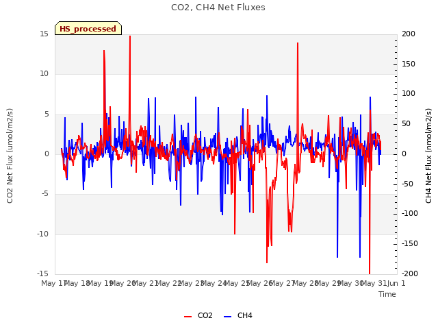 plot of CO2, CH4 Net Fluxes