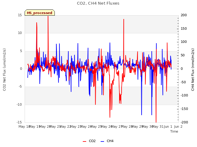 plot of CO2, CH4 Net Fluxes