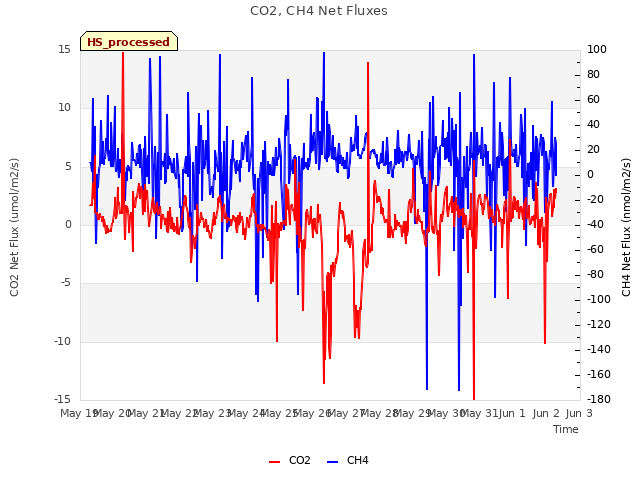 plot of CO2, CH4 Net Fluxes