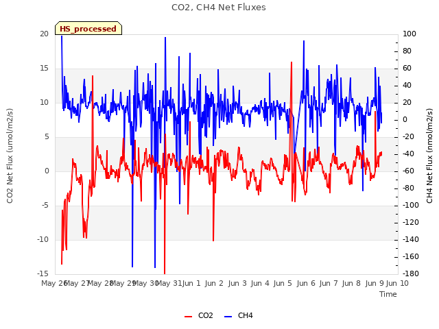 plot of CO2, CH4 Net Fluxes