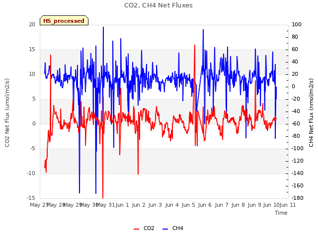 plot of CO2, CH4 Net Fluxes