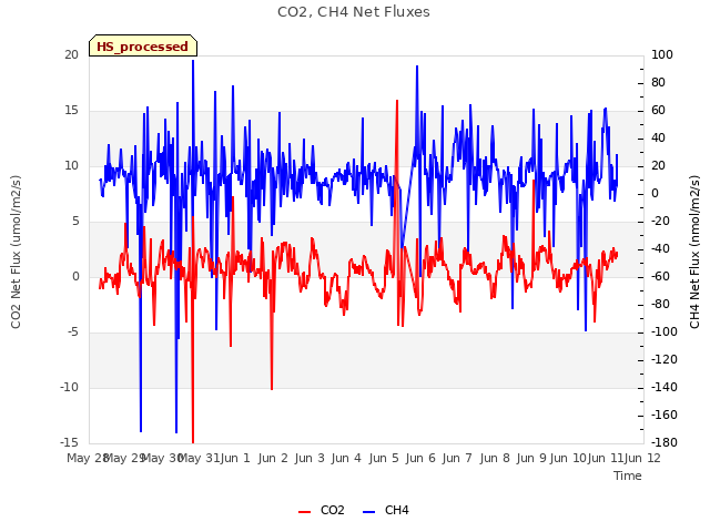 plot of CO2, CH4 Net Fluxes