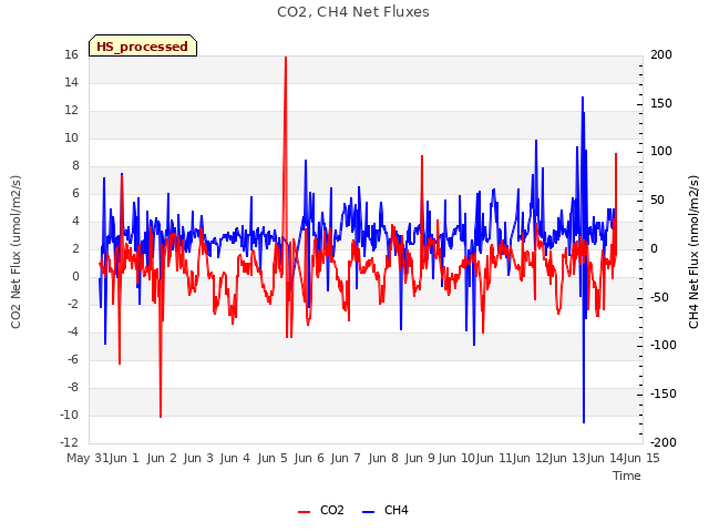 plot of CO2, CH4 Net Fluxes