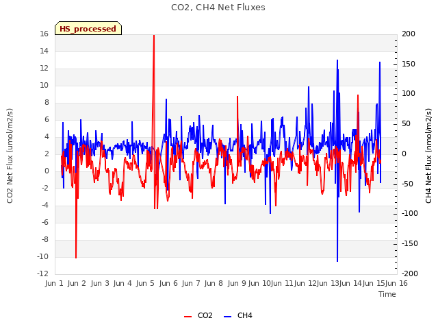 plot of CO2, CH4 Net Fluxes