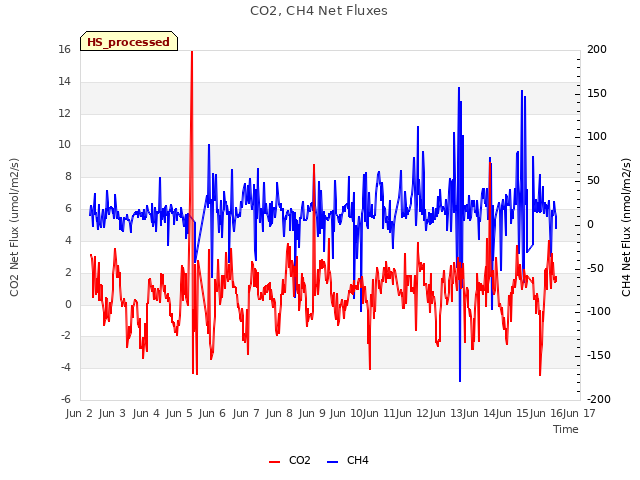 plot of CO2, CH4 Net Fluxes