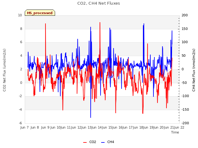 plot of CO2, CH4 Net Fluxes