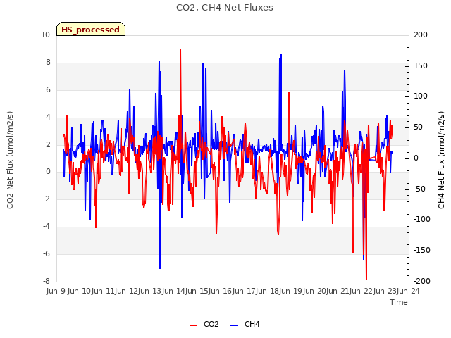 plot of CO2, CH4 Net Fluxes