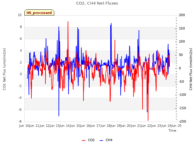 plot of CO2, CH4 Net Fluxes