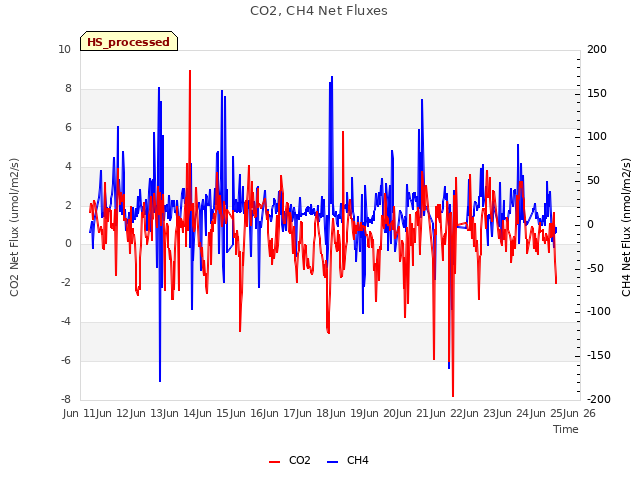 plot of CO2, CH4 Net Fluxes