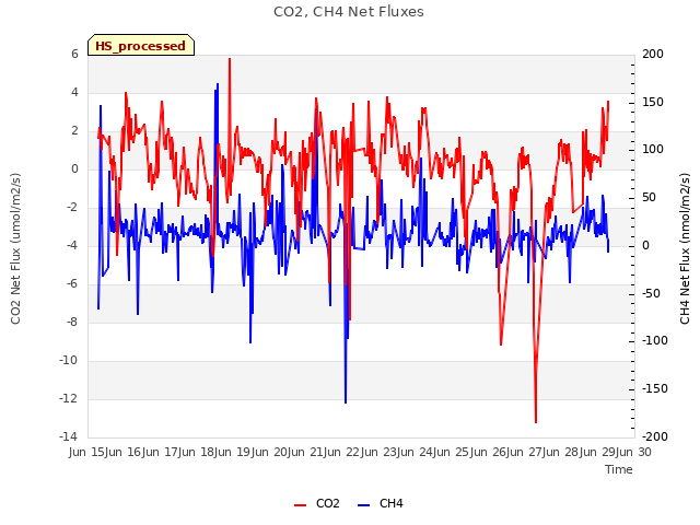 plot of CO2, CH4 Net Fluxes