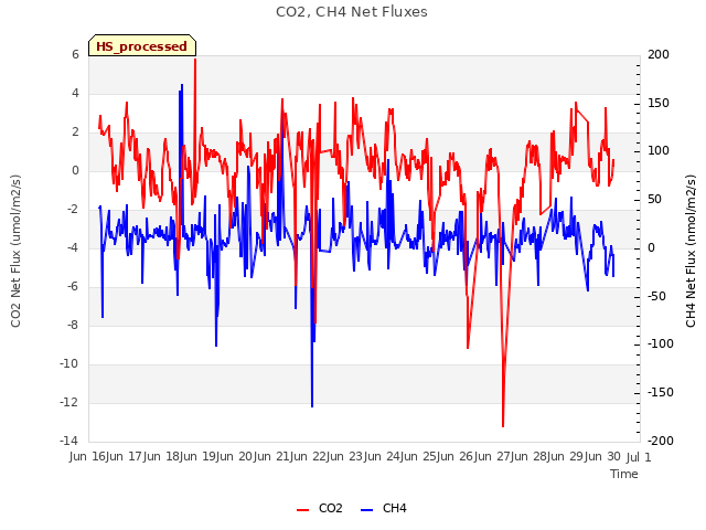 plot of CO2, CH4 Net Fluxes