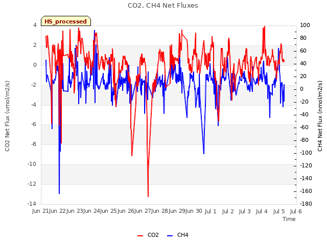 plot of CO2, CH4 Net Fluxes