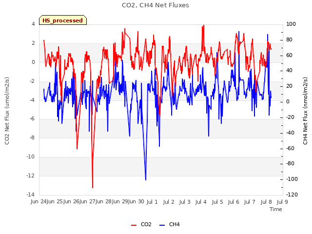 plot of CO2, CH4 Net Fluxes