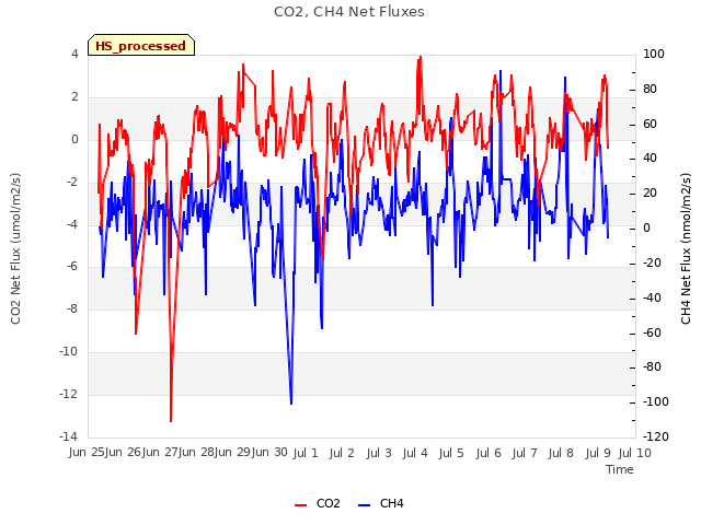 plot of CO2, CH4 Net Fluxes