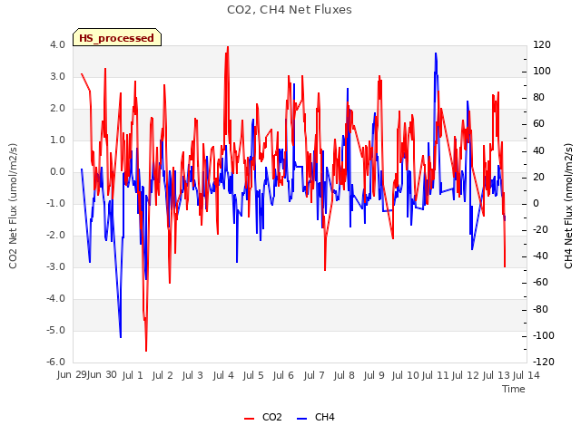 plot of CO2, CH4 Net Fluxes