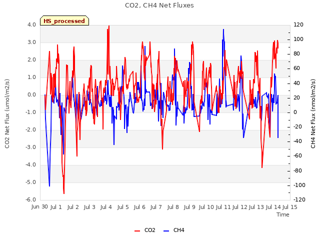 plot of CO2, CH4 Net Fluxes