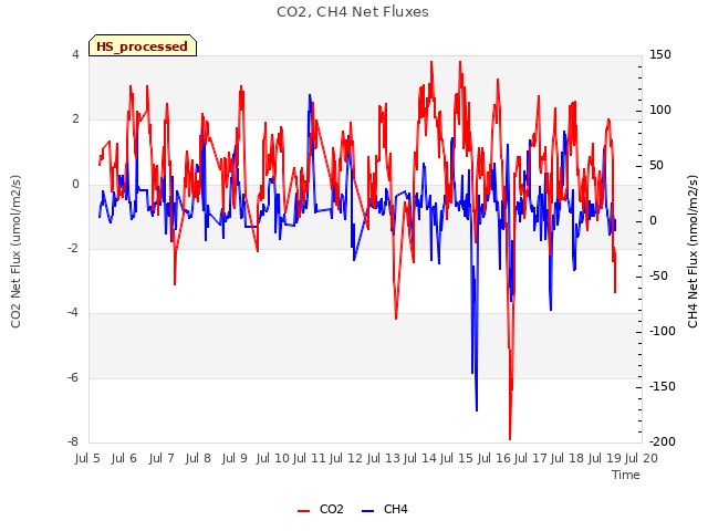 plot of CO2, CH4 Net Fluxes