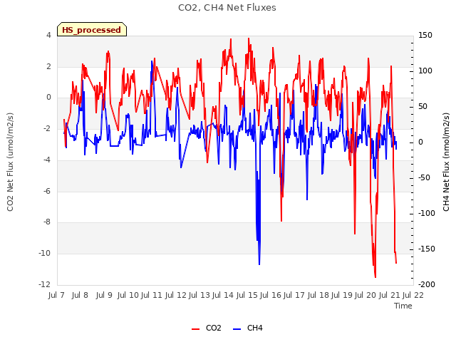 plot of CO2, CH4 Net Fluxes