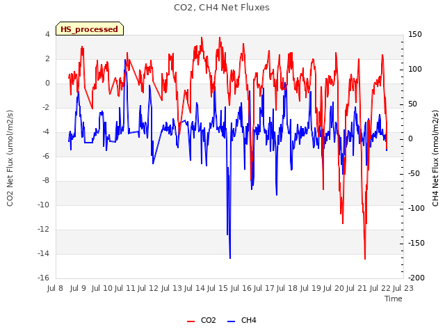 plot of CO2, CH4 Net Fluxes