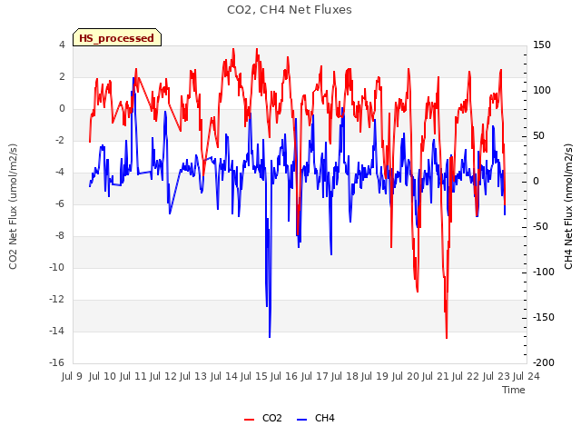 plot of CO2, CH4 Net Fluxes