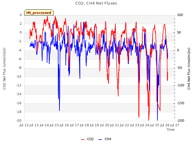 plot of CO2, CH4 Net Fluxes