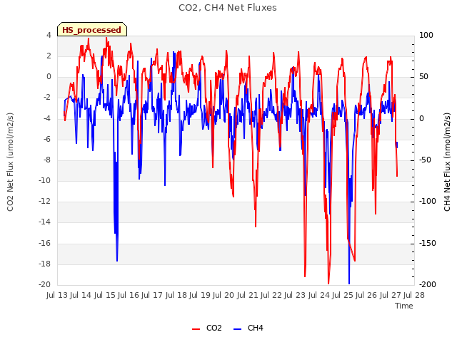 plot of CO2, CH4 Net Fluxes