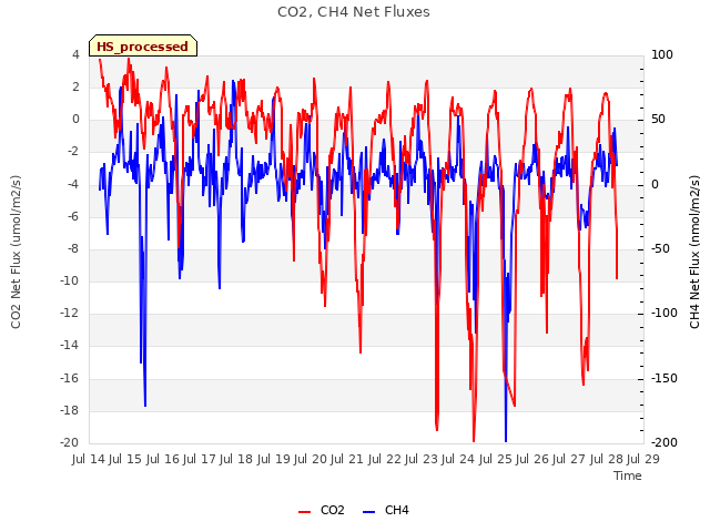 plot of CO2, CH4 Net Fluxes