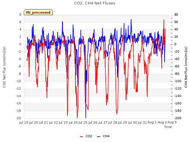 plot of CO2, CH4 Net Fluxes