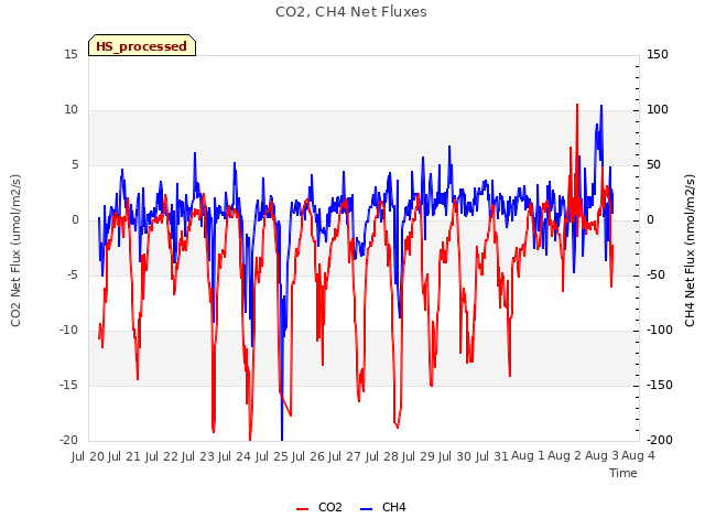 plot of CO2, CH4 Net Fluxes