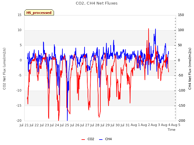 plot of CO2, CH4 Net Fluxes