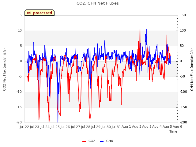 plot of CO2, CH4 Net Fluxes