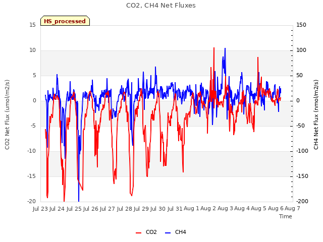 plot of CO2, CH4 Net Fluxes