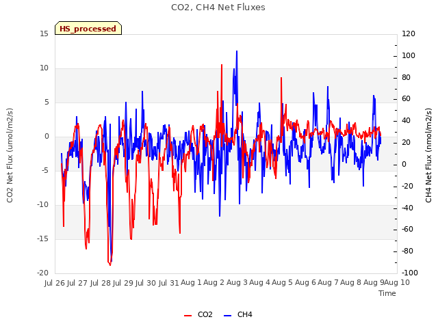 plot of CO2, CH4 Net Fluxes