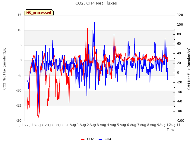 plot of CO2, CH4 Net Fluxes