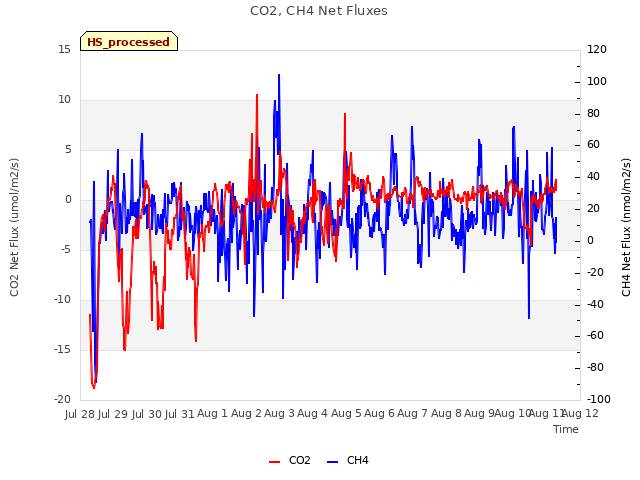 plot of CO2, CH4 Net Fluxes