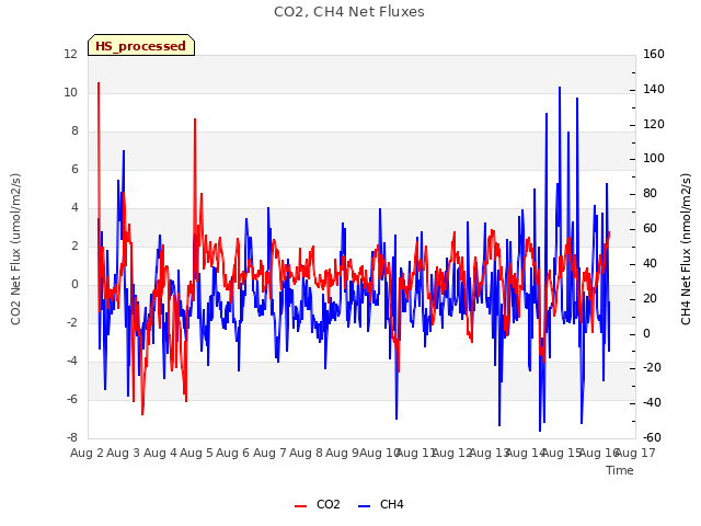 plot of CO2, CH4 Net Fluxes