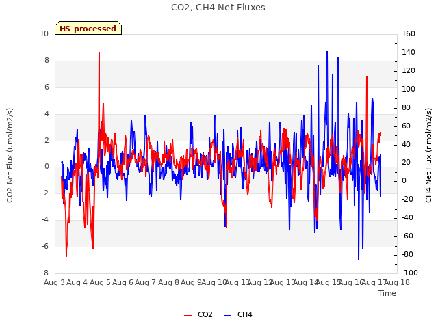 plot of CO2, CH4 Net Fluxes