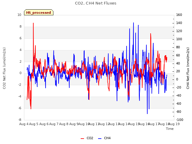 plot of CO2, CH4 Net Fluxes