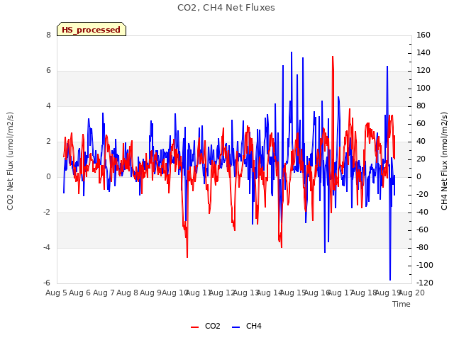 plot of CO2, CH4 Net Fluxes