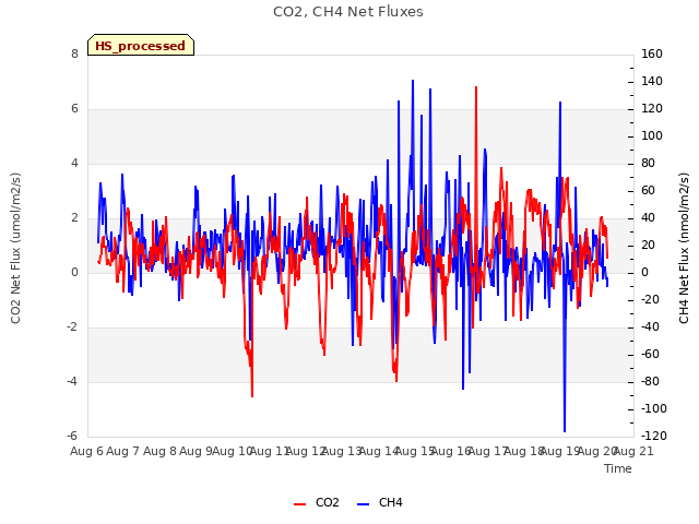 plot of CO2, CH4 Net Fluxes