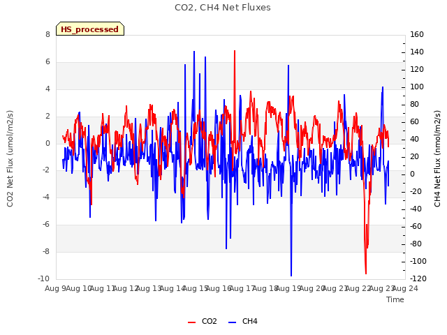 plot of CO2, CH4 Net Fluxes