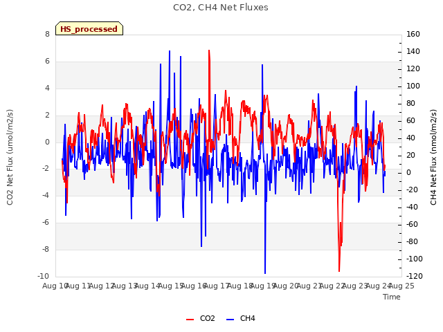 plot of CO2, CH4 Net Fluxes